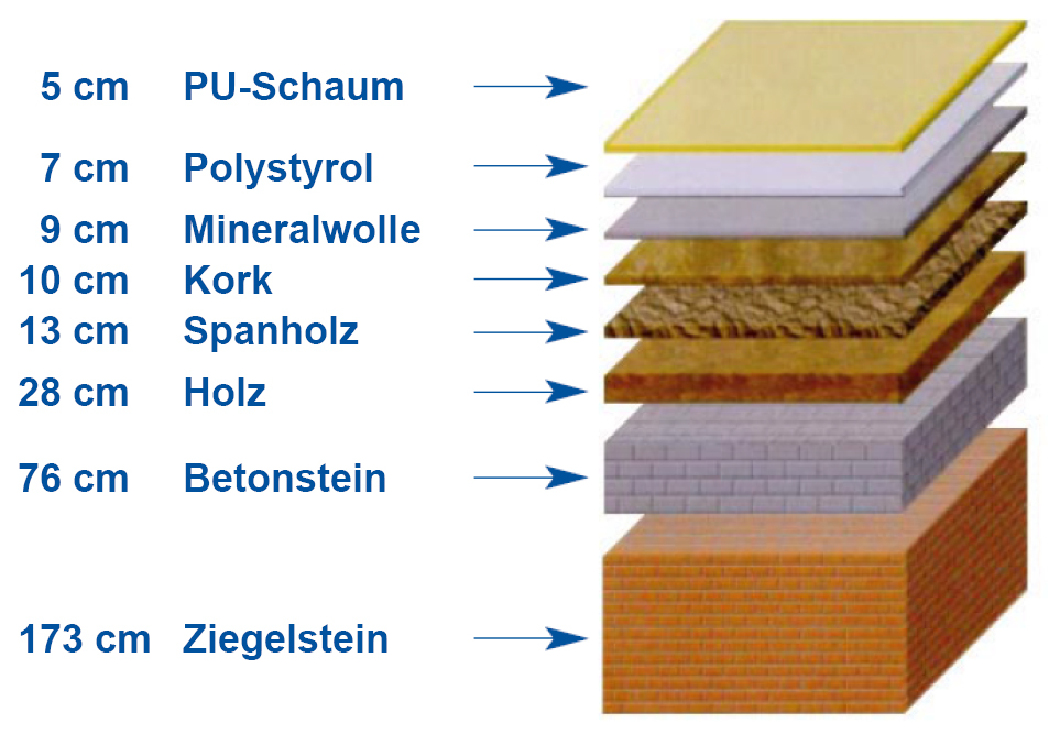 https://www.metecno.de/images/media/image/198/waermedaemmung-vergleich.jpg